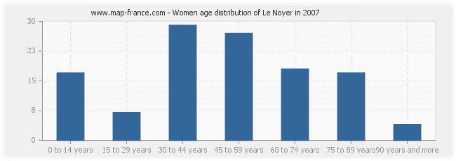 Women age distribution of Le Noyer in 2007